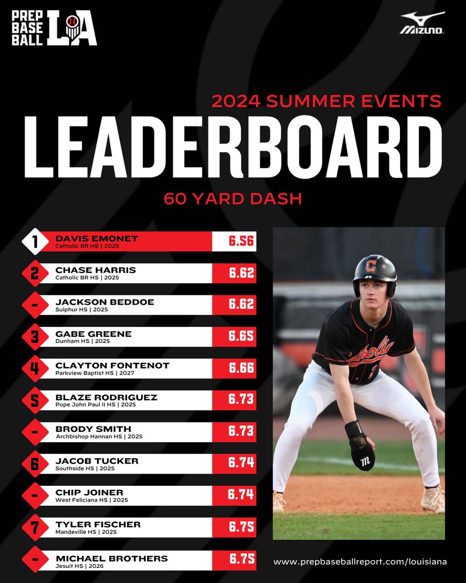 Prep Baseball Louisiana (@prepbaseballla) on Twitter photo ⏪ 𝟚𝟘𝟚𝟜 𝕊𝕦𝕞𝕞𝕖𝕣 ℝ𝕖𝕨𝕚𝕟𝕕: 𝟞𝟘 𝕐𝕒𝕣𝕕 𝔻𝕒𝕤𝕙
Today, we take a look at the top 60 yard dash times from our slate of summer events. View the full leaderboards for each event via the link below ⤵️. #BeSeen
<a href="/AlexArmandPBR/">Alex Armand</a>
🖇️ loom.ly/8PGqWTQ ⏪ 𝟚𝟘𝟚𝟜 𝕊𝕦𝕞𝕞𝕖𝕣 ℝ𝕖𝕨𝕚𝕟𝕕: 𝟞𝟘 𝕐𝕒𝕣𝕕 𝔻𝕒𝕤𝕙
Today, we take a look at the top 60 yard dash times from our slate of summer events. View the full leaderboards for each event via the link below ⤵️. #BeSeen
<a href="/AlexArmandPBR/">Alex Armand</a>
🖇️ loom.ly/8PGqWTQ