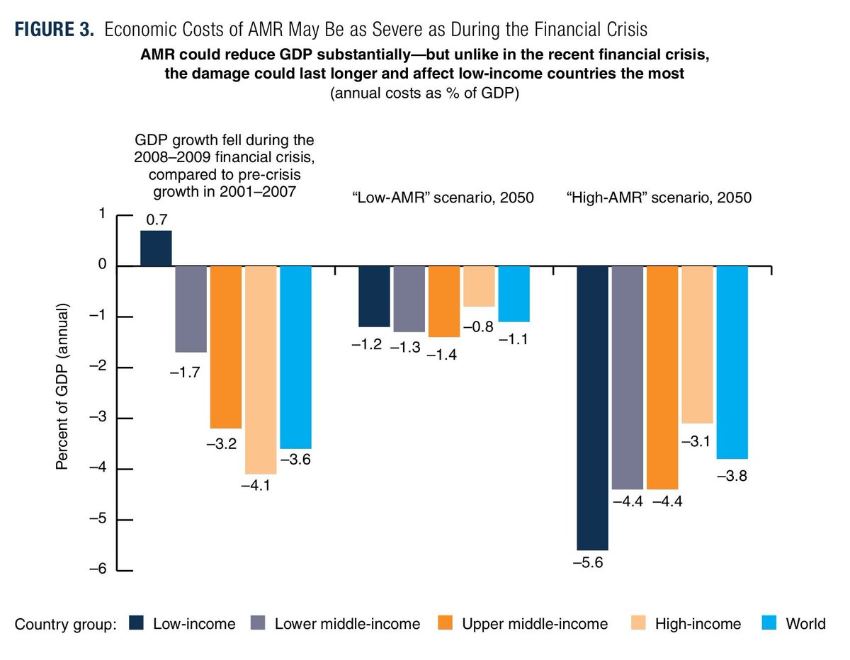 <a href="/Cytophenix/">Cytophenix</a>’s diagnostic test FloCAST is being developed to help address one of the biggest, most urgent problems facing humans: 
#AntimicrobialResistance (#AMR)

Unchecked AMR will cause major economic damage at local, regional &amp; global levels, across all economic sectors