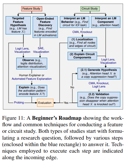 [1/6] Mechanistic Interpretability (MI) is an emerging sub-field of interpretability that aims to understand LMs by reverse-engineering its underlying computation. Here we present a comprehensive survey curated specifically as a 𝐠𝐮𝐢𝐝𝐞 𝐟𝐨𝐫 𝐧𝐞𝐰𝐜𝐨𝐦𝐞𝐫𝐬 𝐭𝐨 𝐭𝐡𝐢𝐬
