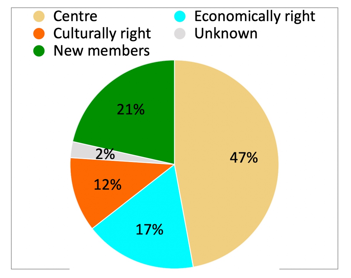 NEW: Digging into the data about who the remaining 121 Tory MPs backed in 2022 suggests there's going to be a lot of noise and heat in the battle for the right, while Tugendhat may have a quiet and easy ride into the final two run-off express.co.uk/news/politics/…