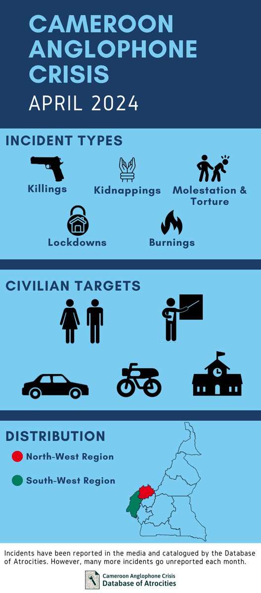 CameroonDoA's tweet photo. April 2024: Killings, kidnappings, torture, lockdowns, and burnings. #Cameroon #AnglophoneCrisis https://t.co/kXlJc60K4T
