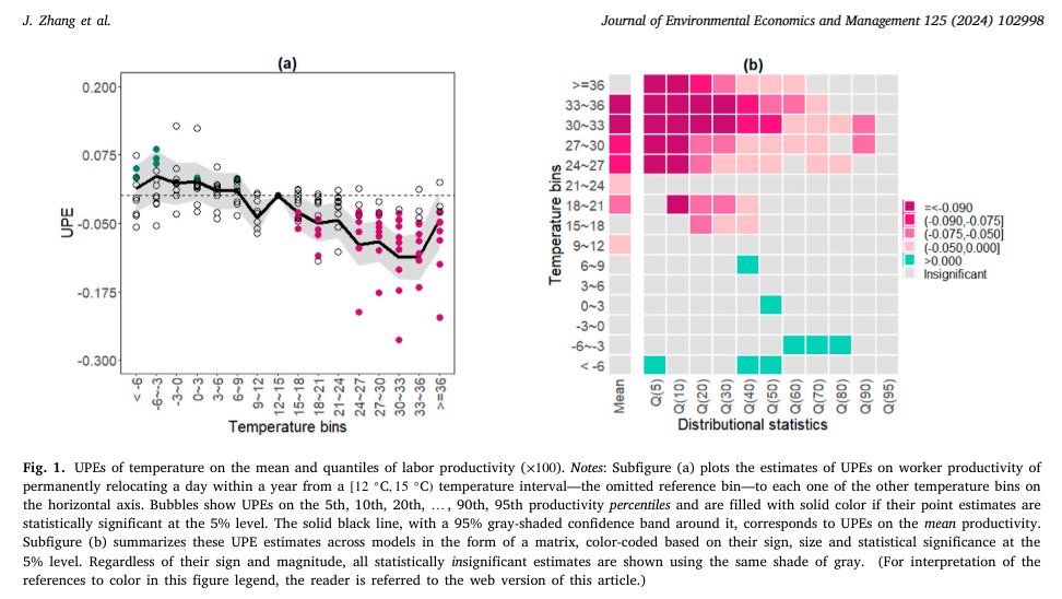 JEEM_tweets's tweet photo. In a new #JEEM paper, Jingfang Zhang, Emir Malikov, and Ruiqing Miao (@MiaoRuiqing) explore the distributional effects of extreme heat on labor productivity in the US. 

Link to paper: https://t.co/L27IFis559 https://t.co/hj74L675le