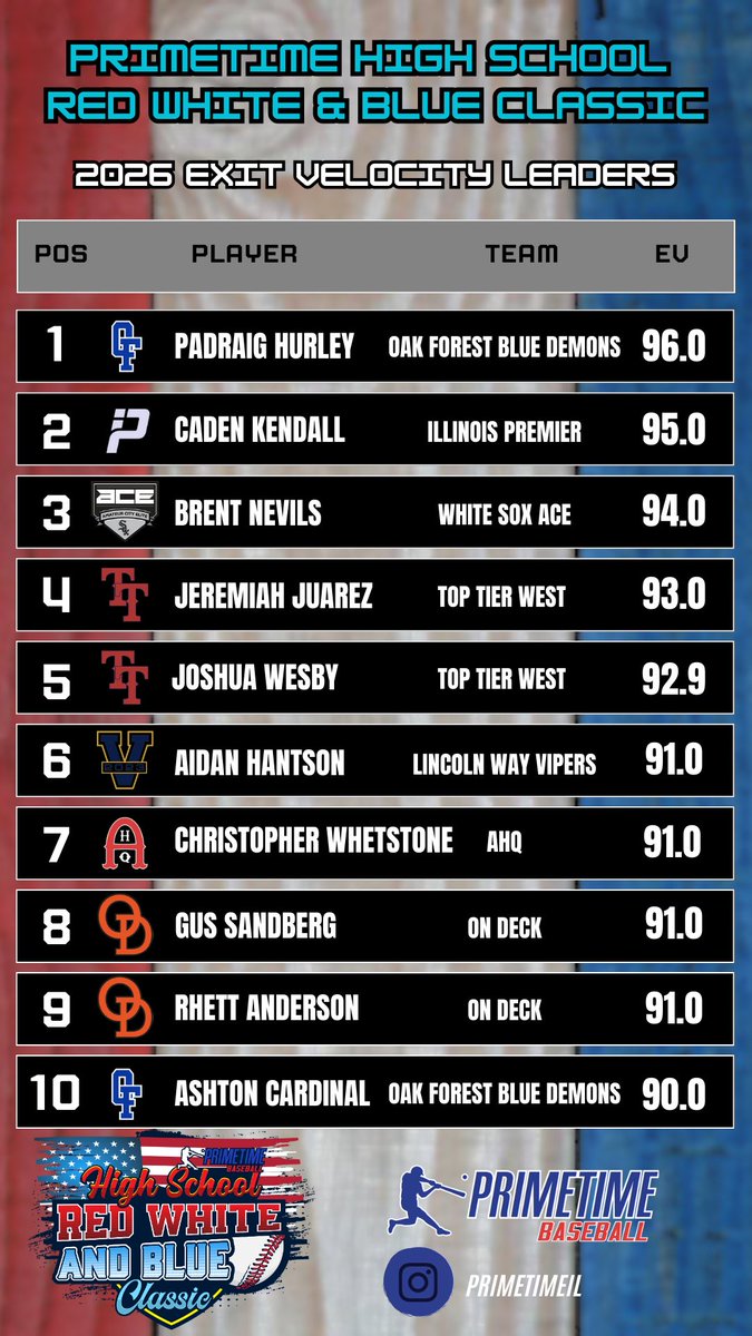 𝐏𝐫𝐢𝐦𝐞𝐭𝐢𝐦𝐞 𝐇𝐢𝐠𝐡 𝐒𝐜𝐡𝐨𝐨𝐥 𝐑𝐞𝐝 𝐖𝐡𝐢𝐭𝐞 𝐚𝐧𝐝 𝐁𝐥𝐮𝐞 𝐂𝐥𝐚𝐬𝐬𝐢𝐜
2026 - Exit Velocity Leaders