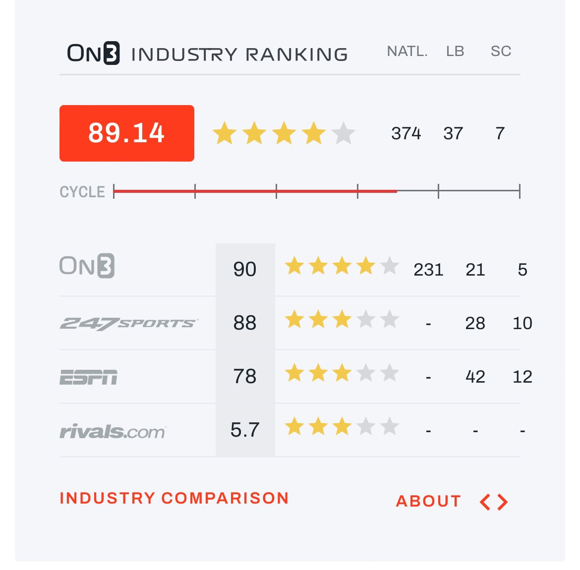 BREAKING: South Carolina 2025 LB commit Jaquel Holman is now rated as a 4⭐️ on On3 in the latest ranking update! 

Holman(Blackville, SC) is ranked as the #231 player nationally, the #21 linebacker, and the #5 player from South Carolina! 

<a href="/JaquelHolman/">Jaquel Holman</a>