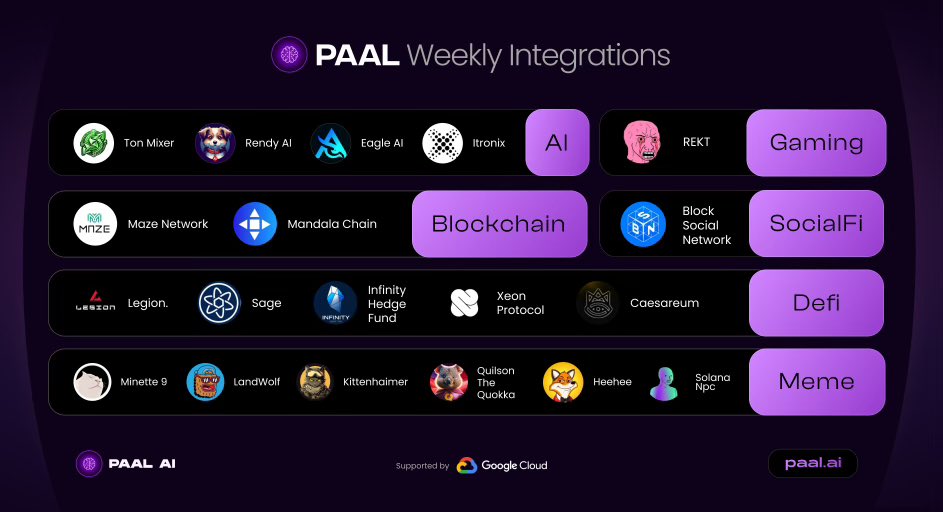 PaalMind's tweet photo. Our continuous integration of custom AI solutions into communities has been pivotal in amplifying our influence. 💼

We’ve highlighted  some collaborations with projects from the previous month while anticipating a month brimming with new integrations in July! 👇

https://t.co/ODS5kf4RQG

Stay informed for upcoming updates within the Paal ecosystem, including revenue sharing opportunities and the imminent launch of more revenue generating products.