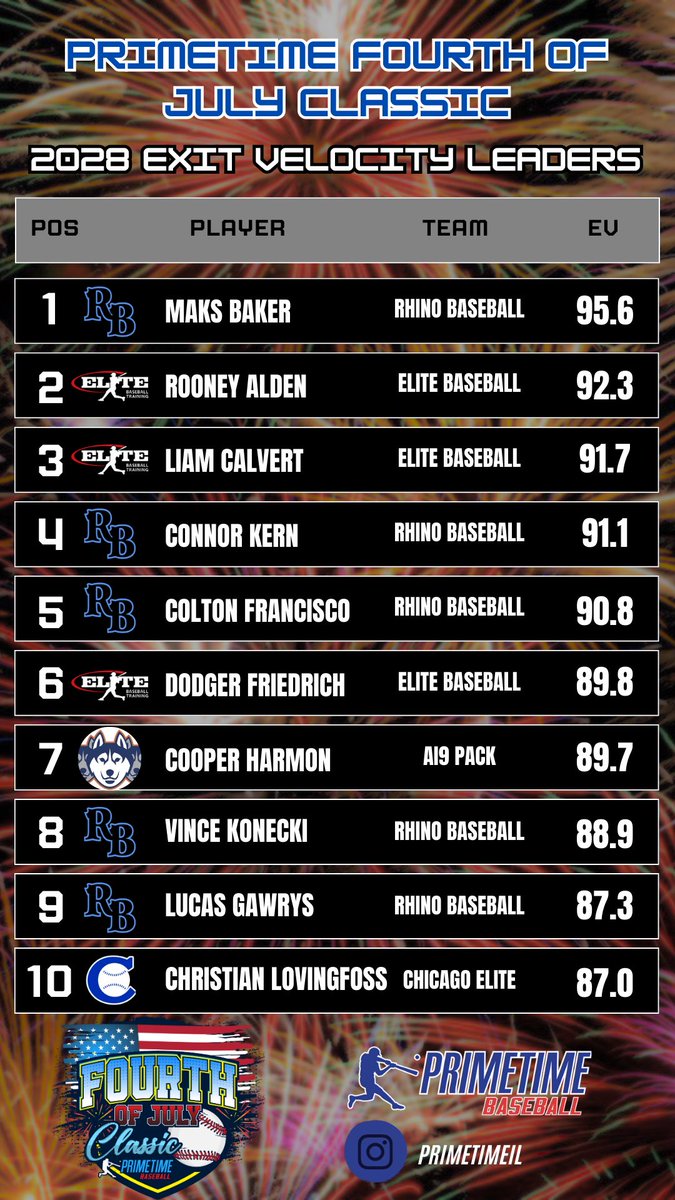 PrimetimeIL's tweet photo. 𝐏𝐫𝐢𝐦𝐞𝐭𝐢𝐦𝐞 𝐅𝐨𝐮𝐫𝐭𝐡 𝐨𝐟 𝐉𝐮𝐥𝐲 𝐂𝐥𝐚𝐬𝐬𝐢𝐜
2028 Exit Velocity Leaders https://t.co/uve9YmiDwy