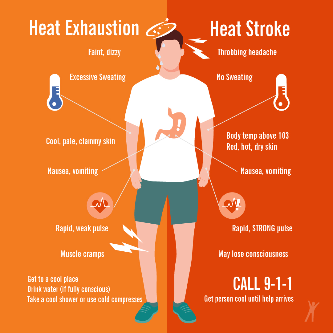 Figure 1 depicts a person with heat exhaustion symptoms on the left side of their body and heat stroke symptoms on their right. Heat exhaustion symptoms include dizziness, excessive sweating, cool, pale, clammy skin, nausea, vomiting, rapid, weak pulse, and muscle cramps. If you or someone you know is experiencing these symptoms during extreme heat, get to a cool place, drink water, and take a cool shower or use a cold compress. Heat stroke symptoms include throbbing headache, no sweating, body temp above 103°F, red, hot, dry skin, nausea, vomiting, rapid, strong pulse, and possibly losing consciousness. If you or someone you know is experiencing these symptoms during extreme heat, call 9-1-1 immediately and get the person cool until help arrives. Some general tips for being in the heat include drinking extra water, avoiding energy drinks and alcohol, and diluting electrolyte drinks with water.