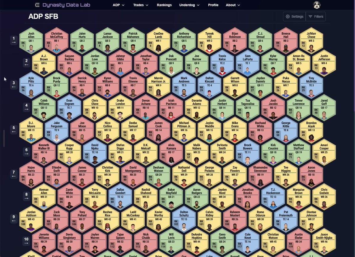 Adeiko (@adeiko_ff) on Twitter photo Happy #SFB14 slow draft day!
Kicking off dozens of drafts today! <a href="/dynastydatalab/">dynastydatalab</a> updates ADP data every 15 minutes to keep you in the loop. See the latest results on the site or dive into the current data in this image: Happy #SFB14 slow draft day!
Kicking off dozens of drafts today! <a href="/dynastydatalab/">dynastydatalab</a> updates ADP data every 15 minutes to keep you in the loop. See the latest results on the site or dive into the current data in this image: