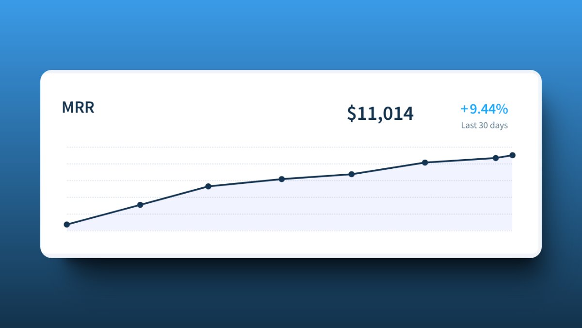 utsavpm's tweet photo. 15 months of building a SaaS 🚀

→ $11K MRR
→ Fully bootstrapped 💪
→ 2-person remote team
→ No VC pressure

Not a unicorn (yet), but:
- Sustainable growth
- Full control
- Work we love https://t.co/avNlgOHheq