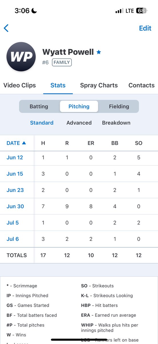 Wheeling Wildthings 18u Pitching Stats

C/O 2026