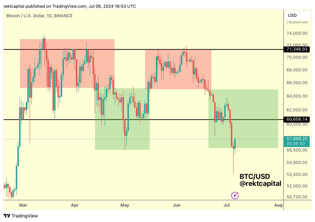 BTC Tremendous deviation to the downside in recent days But now that Bitcoin  has most recently Daily Closed above the $56750 to protect this level as  support... Bitcoin is showing positive signs