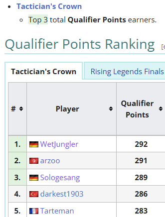 Doktix's tweet photo. RT @sologesangtv: QUALIFIED FOR WORLDS 12TH - 14TH JULY IN SPAIN https://t.co/GKJfn6lc87