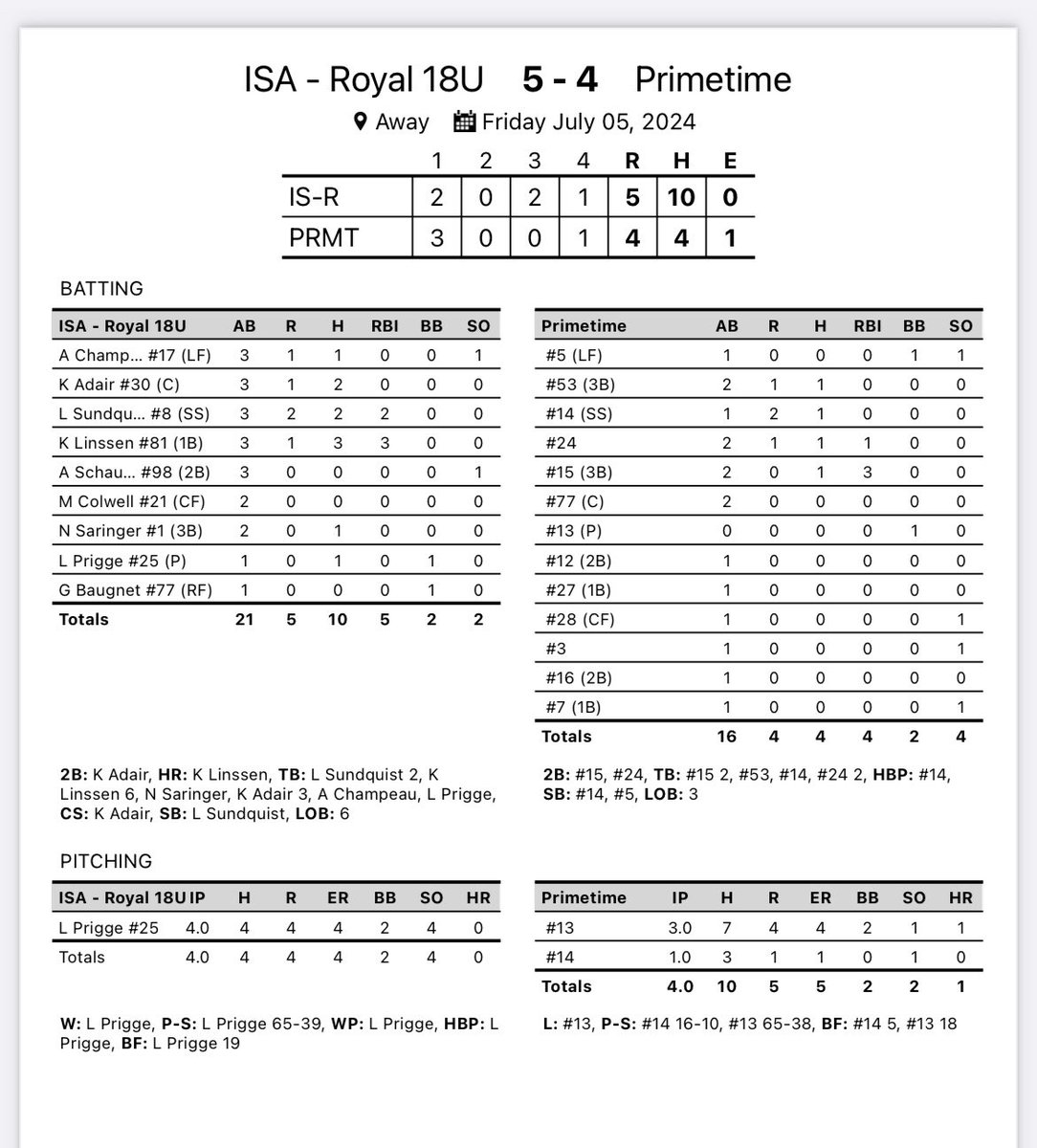 Impact Sports Academy (@impactsportsgb) on Twitter photo 18u Royal Softball picks up a close win at the Peppers Classic Tournament <a href="/Mankato_Peppers/">Mankato Peppers</a>
<a href="/KarleighLinssen/">Karleigh Linssen</a> goes 3-3 with a 💣
<a href="/kaelin_adair/">Kaelin Adair</a> goes 2-3 with a double
<a href="/25lrsund___/">Lauren Sundquist</a> goes 2-3 with 2RBIs 18u Royal Softball picks up a close win at the Peppers Classic Tournament <a href="/Mankato_Peppers/">Mankato Peppers</a>
<a href="/KarleighLinssen/">Karleigh Linssen</a> goes 3-3 with a 💣
<a href="/kaelin_adair/">Kaelin Adair</a> goes 2-3 with a double
<a href="/25lrsund___/">Lauren Sundquist</a> goes 2-3 with 2RBIs