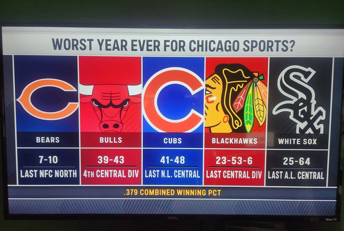 WOW!

Chicago pro sports are at an all-time low...
