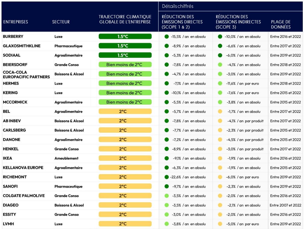 legeniehumain's tweet image. Sur les 120 + grosses multinationales industrielles du monde, seules 21 baissent leurs émissions de CO2 de façon compatible avec un réchauffement climatique limité à +2 °C. Le tiers de ces 21 groupes "respectueux" sont 🇫🇷 : Danone, Sodiaal, Bel, Sanofi, Hermès, Kering, LVMH.

En…