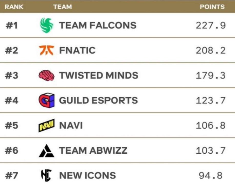 adam (@abwizz_) on Twitter photo Disappointing result considering our performances leading up to today but still finished 6th at the $1,000,000 #EWC after a rough start, taking home $50,000 as a team. A surreal experience nonetheless.
Shoutout my teammates they both fried all tourney @OEKIY_ <a href="/PrxdigyEU_/">ROC Prxdigy</a> and Disappointing result considering our performances leading up to today but still finished 6th at the $1,000,000 #EWC after a rough start, taking home $50,000 as a team. A surreal experience nonetheless.
Shoutout my teammates they both fried all tourney @OEKIY_ <a href="/PrxdigyEU_/">ROC Prxdigy</a> and