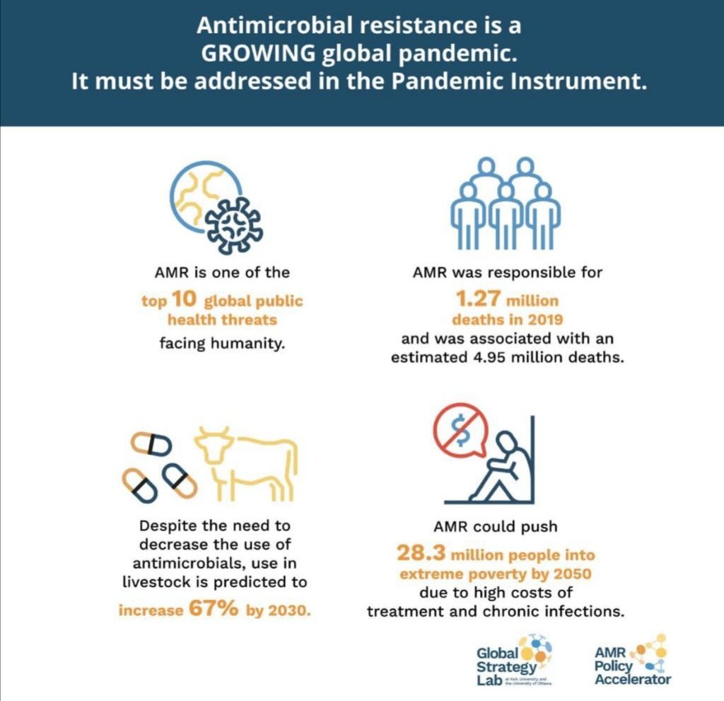 #AskMeAboutAMR 

#Antimicrobialresistance is a global pandemic that must be addressed in the Pandemic Instrument. If we don't #Actnow, AMR could push 28.3M people into extreme poverty by 2050. Collective Action from stakeholders is needed. If not, #AMR will put #SDGs in Jeopardy.