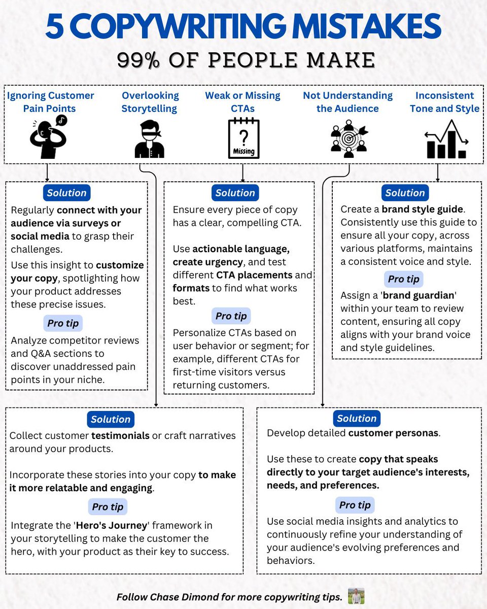 ecomchasedimond's tweet photo. 99% of people make these 5 crucial copywriting mistakes: https://t.co/qXWcuoPJeE