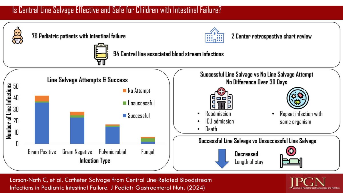JPGNonline's tweet image. ✅ Central line salvage is safe and effective in #children with #intestinalfailure, with a 91.6% success rate. #CLABSI 

🚫 Fungal infections are less likely to be salvaged. 

No increased complications at 30 days. 

#openaccess #cme

onlinelibrary.wiley.com/doi/10.1002/jp…