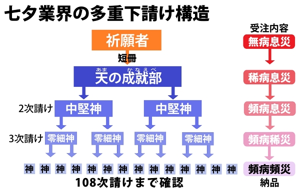 「七夕短冊、多重下請けで祈願矮小化」　内部関係者告発　kyoko-np.net/2024070701.html