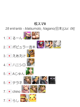 matsumoto_ssbu's tweet photo. 松スマ8のリザルトです！
優勝はるーん選手です！おめでとうございます！ https://t.co/fOrsEUl3II