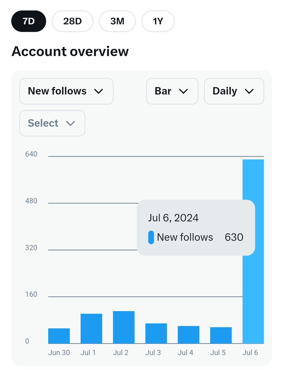 RituRajIN's tweet image. एक दिन में 630 साथी जुड़ गए।
सबको धीरे धीरे फॉलौबैक मिलेगा इसलिए ये ना सोचे कि फॉलौबैक नहीं मिला अभी तक।
अकाउंट को सुरक्षित रखना बहुत जरूरी है 🫡

#Keep_Supporting 🤝