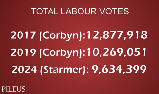 Justice_Seer's tweet photo. @monitor_changes Are you kidding?  We've ALREADY SEEN "the real Keith" and we DESPISE HIM!

Why do you think he only got elected on #ExTory and #ExSNP votes? (#ShameOnYouScotland!🤬)

Even his own constituents can't stand him - he HALVED his vote since 2019! https://t.co/Inb0j70n0x