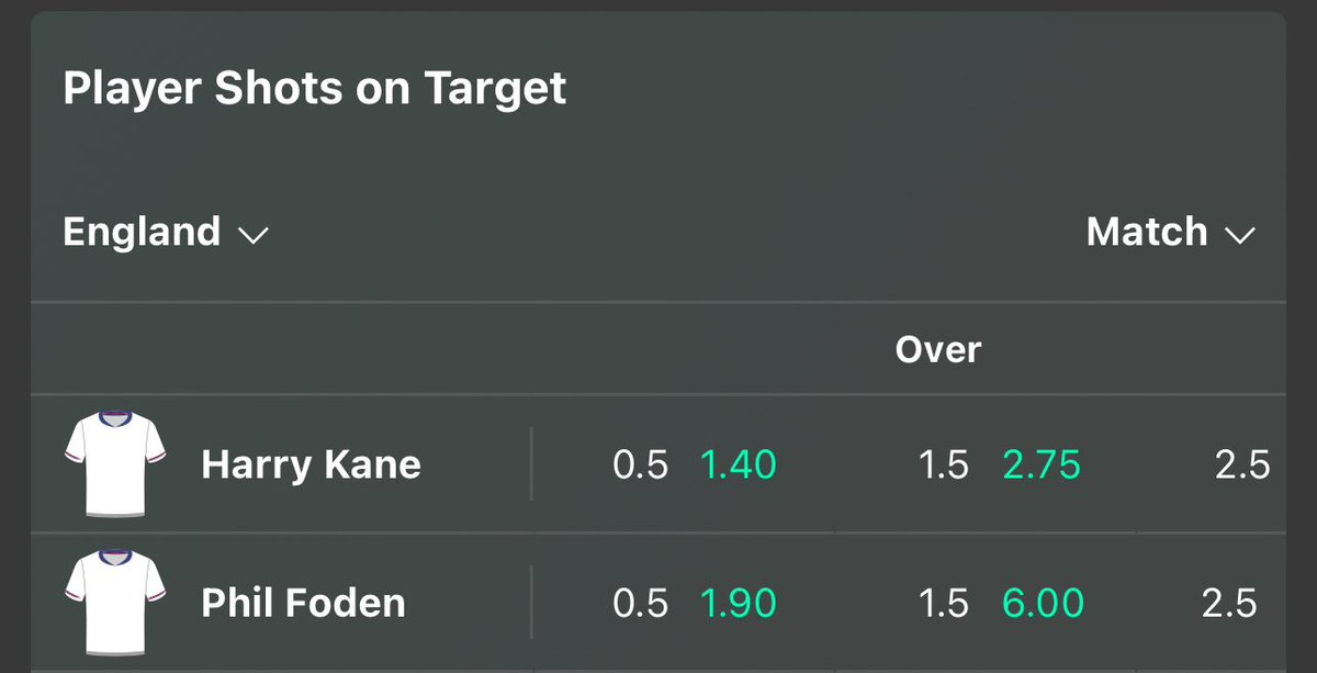 DataDexWin's tweet image. With foden playing more centrally I can see him being his true self today and putting in a top performance. 

I believe both markets for over 0.5 SOT and 1.5 SOT are good picks