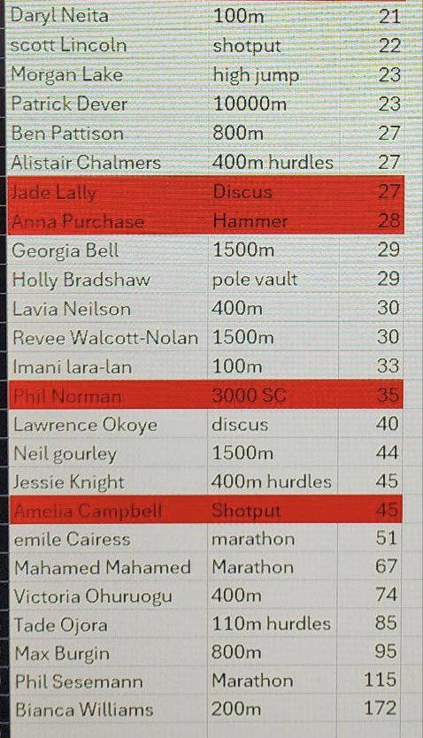 AmeliaStrickler's tweet photo. Some perspective on athletes selected for games vs the ones not selected in RED…. @BritAthletics @BBCSport @TheSun @PiersUncensored @piersmorgan https://t.co/TRfFn0VxxP
