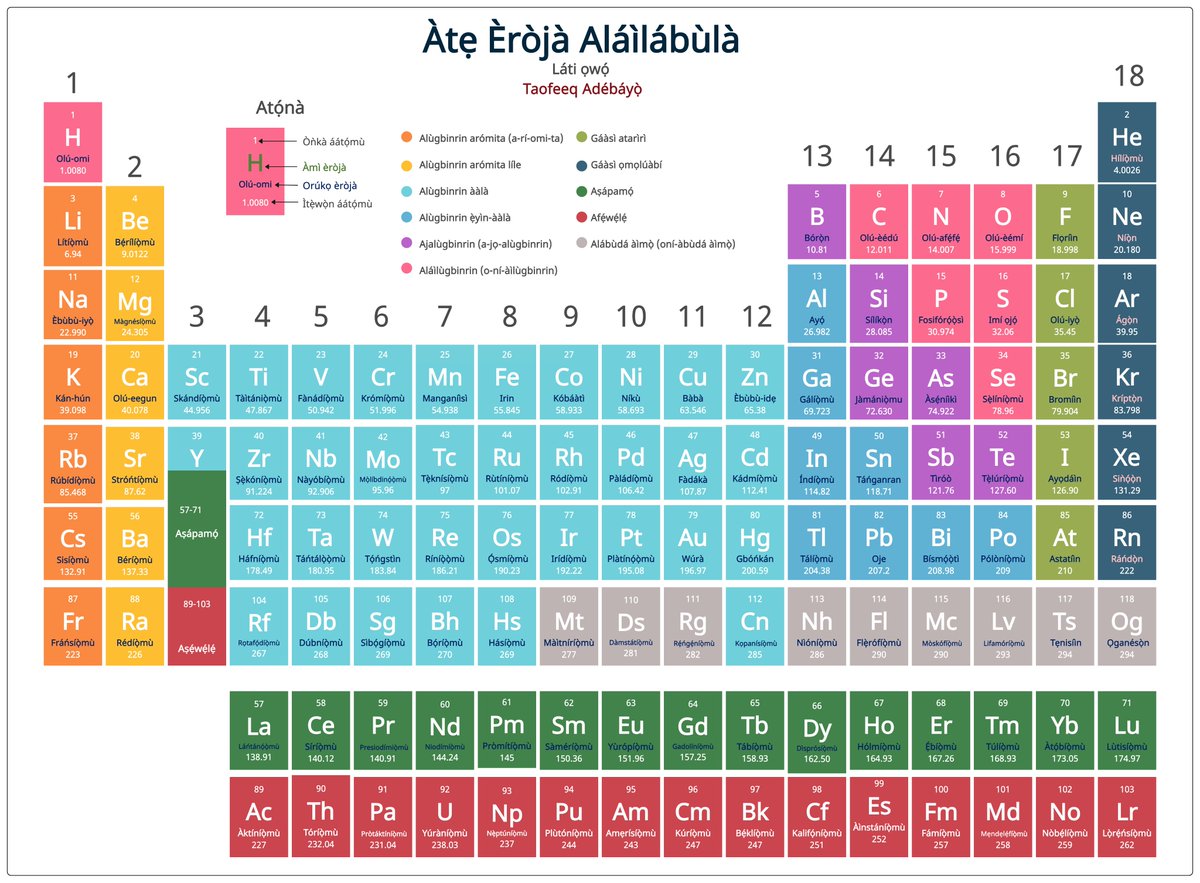 Sci_in_Yoruba's tweet image. After incorporating suggestions on the previous version of the Yoruba Periodic Table of the Elements, I now have the final version, at least for now. Of course, if you have suggestions or concerns, I can incorporate them in future edits. Full PDF version below. #yoruba