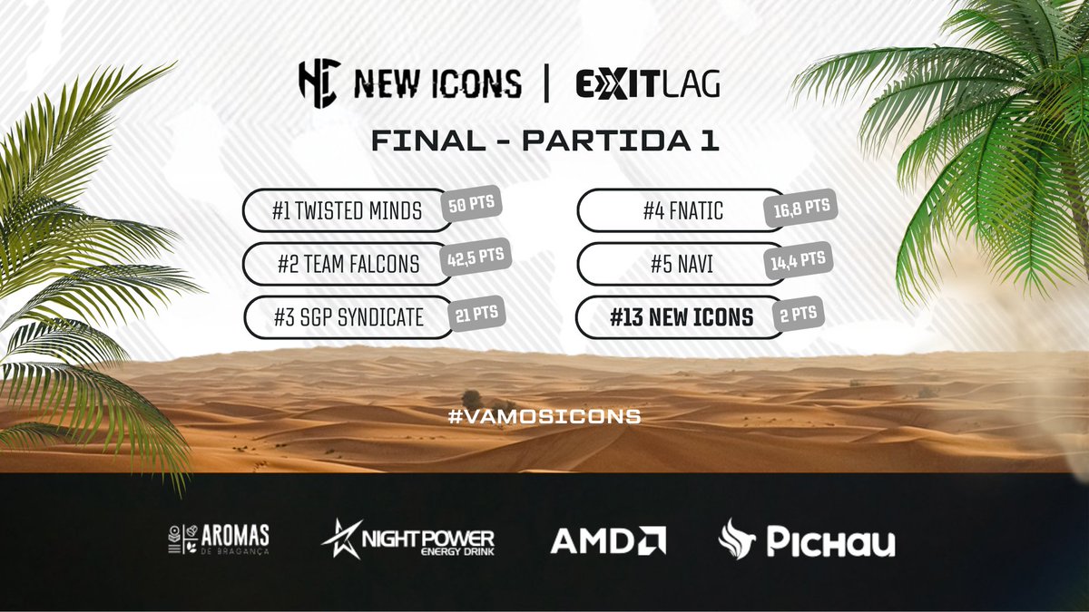 NewIconsOficial's tweet image. MAPA 1 ✅
Tivemos o azar de cair cedo na partida, com isso ficamos na penúltima colocação no ranking geral.
Temos ainda 7 mapas pela frente para correr atrás e recuperar.
#VAMOSICONS
