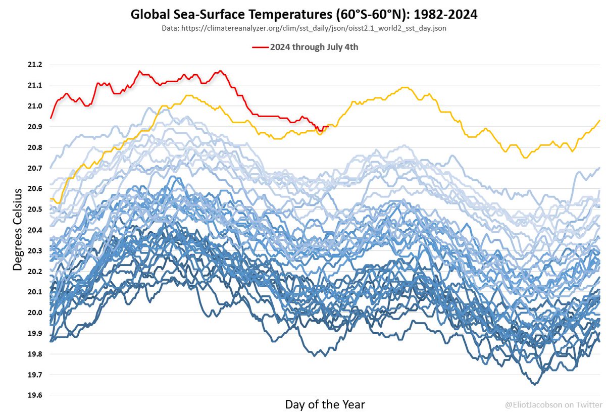 Breaking news!!!

After 478 consecutive days, the streak of record global ocean sea-surface temperatures is over. The streak began on March 13, 2023 and ended July 3, 2024.

July 4, 2023: 20.91°C
July 4, 2024: 20.90°C