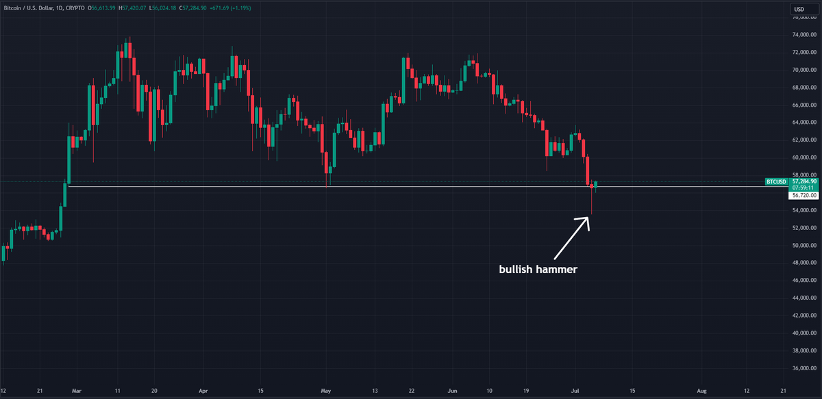 cypherjack_eth's tweet photo. a candle of hope?
#Bitcoin https://t.co/IBUa0cfYTY