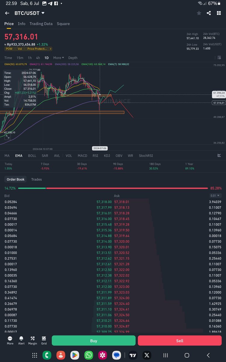 Jika #Bitcoin kepentok order block di range $61K, besar kemungkinan garis merah akan di jalankan lagi sama para paus.

Tapi ingat, akan ada gocekan manja di daerah order block. Bisa terjadi breakout untuk lanjut ke atas atau kepentok lagi buat lanjut kebawah lagi 😬