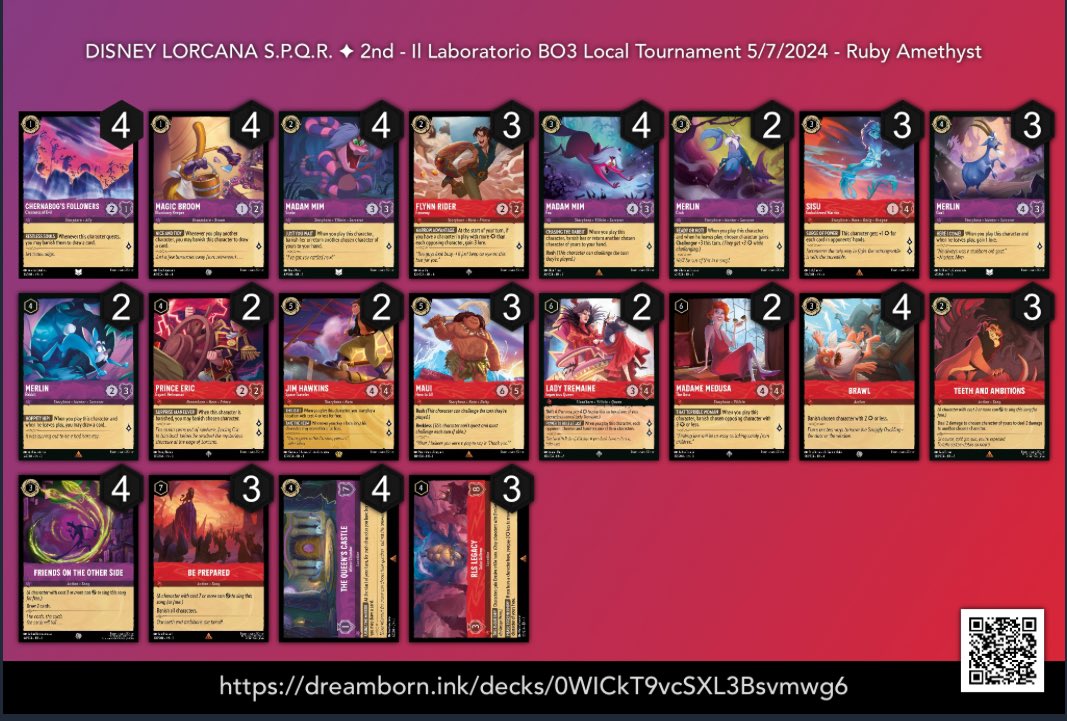 LorcanaSPQR's tweet photo. This is the Il Laboratorio Tournament's report played on
7/30/24. Thank to all players to shared the lists and congrats to the Top 3.
Congrats to @SadDitto_ for 🥇 Place!
You can find all list on @ink_decks link down below:

https://t.co/Qk6v6ZJ5QK

#Lorcana #DisneyLorcana https://t.co/HcJMAIkdJv