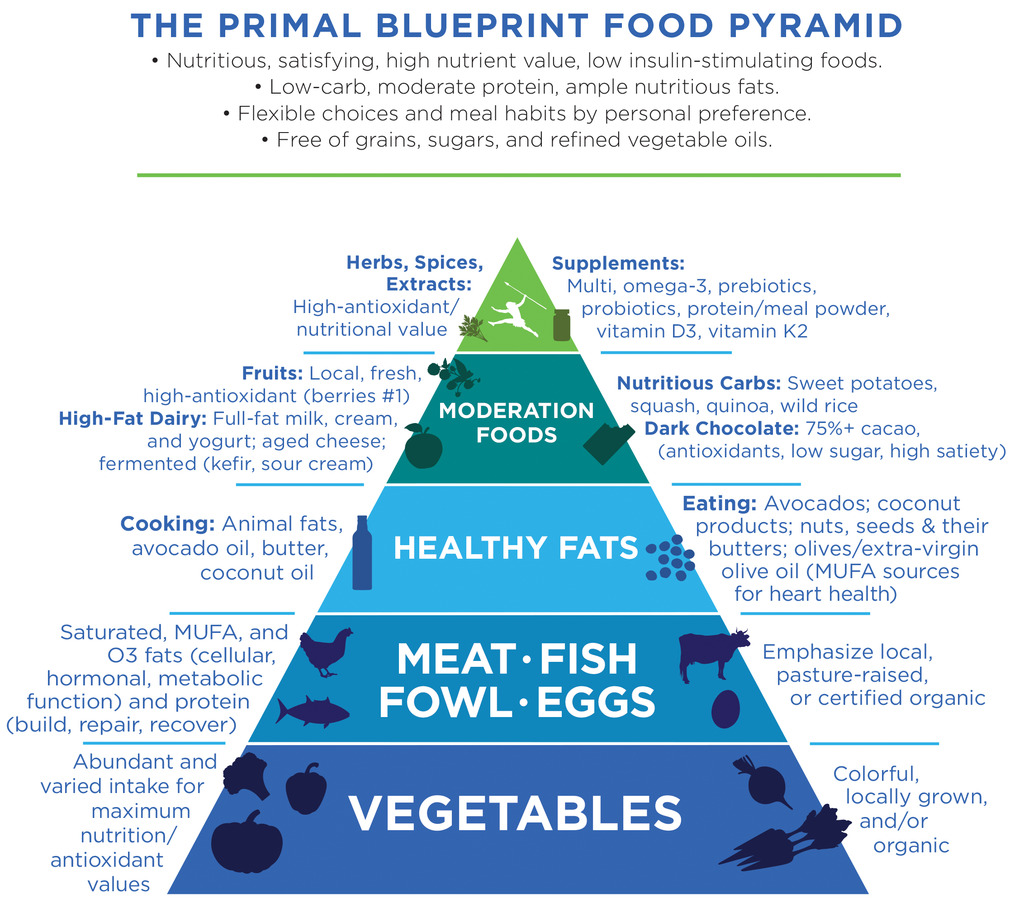bensmithlive's tweet image. 1) The Primal Diet

80% of body composition comes from what you eat.

Thus, eat the foods your body is designed to receive (the pyramid below).

Avoid vegetable oils, grains, or anything highly processed to reduce systemic inflammation.
