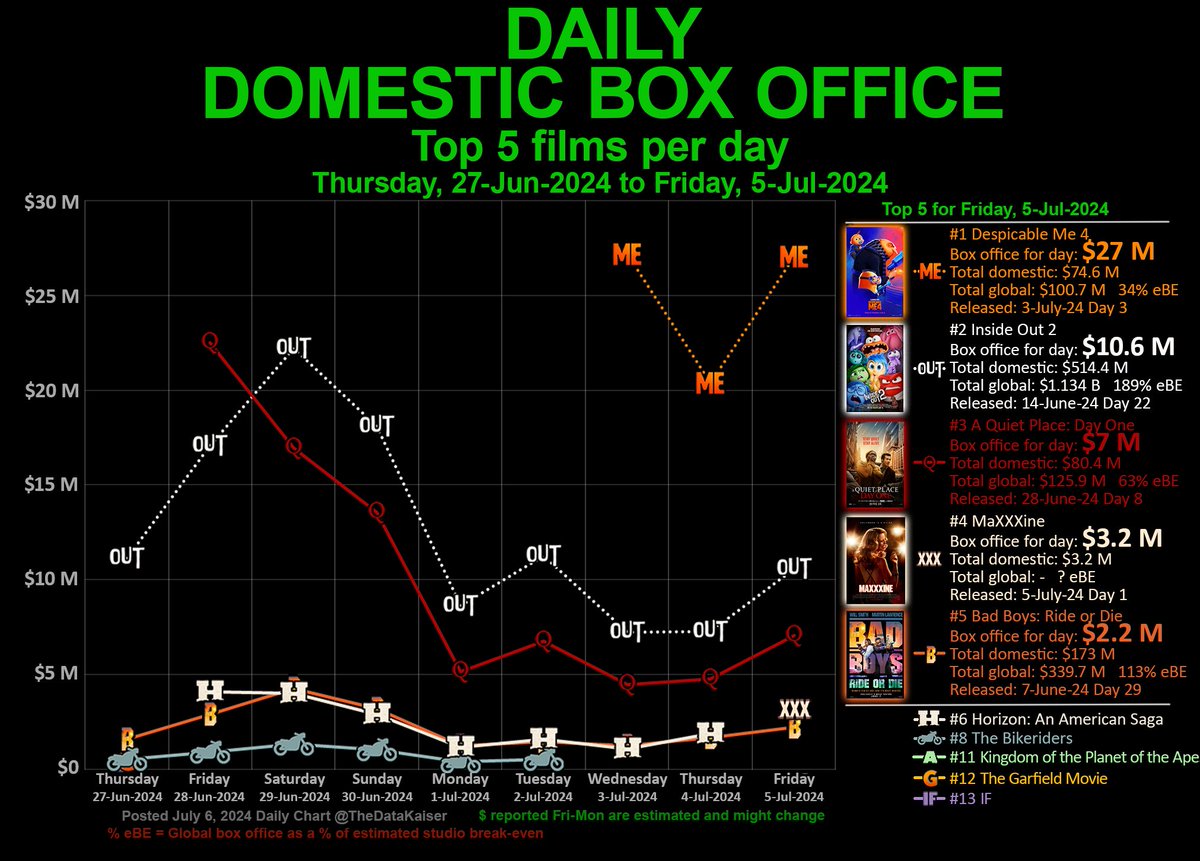 DAILY domestic #BoxOffice #chart

Top 5 #films for Friday, Jul 5, 2024

1. <a href="/DespicableMe/">Despicable Me</a> 4 $27 M =
2. #InsideOut2 $10.6 M =
3. <a href="/AQuietPlace/">A Quiet Place</a> Day One $7 M =
4. <a href="/MaXXXinemov/">MaXXXine</a> $3.2 M New
5. <a href="/BadBoys/">Bad Boys: Ride Or Die</a> Ride or Die $2.2 M =

More #Hollywood movie charts: x.com/thedatakaiser/…