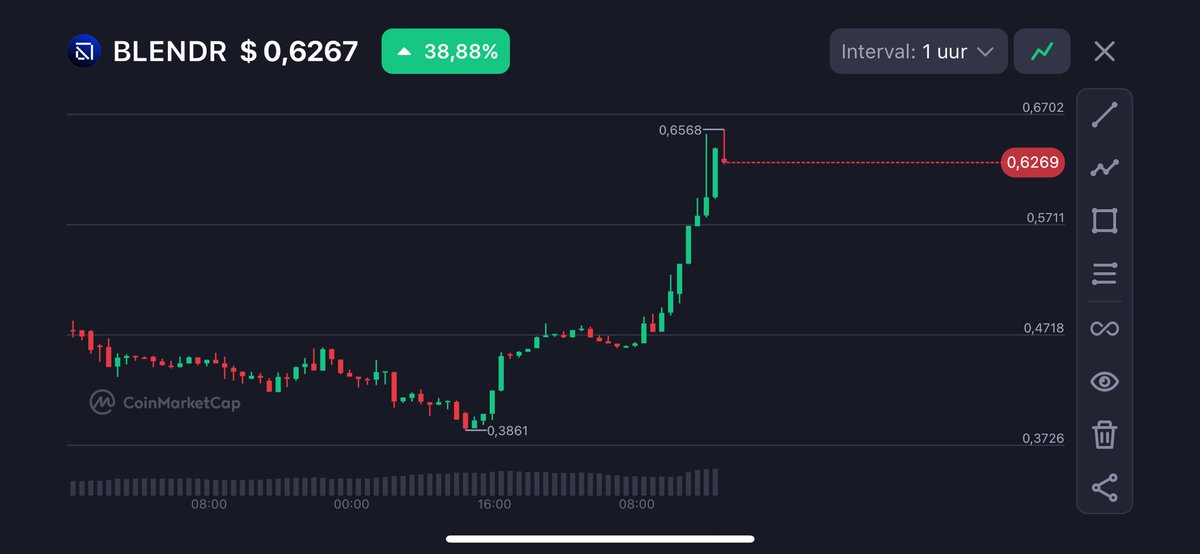 B_cryptoNL's tweet photo. What a performance from $BLENDR. Went up by 40% today😱🚀
One of my top players this cycle. This will absolutely fly. New ath soon📈💵
Target : $40
#Blendr #Blendrnetwork #cryptocurrency #btc #AI https://t.co/NqLhvVsoAj