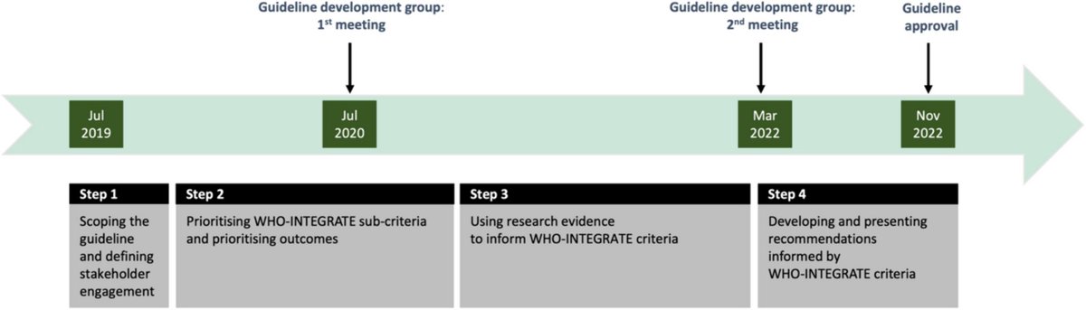 Applying the WHO-INTEGRATE evidence-to-decision framework in the development of WHO guidelines on parenting interventions: step-by-step process and lessons learnt dlvr.it/T9FFtv