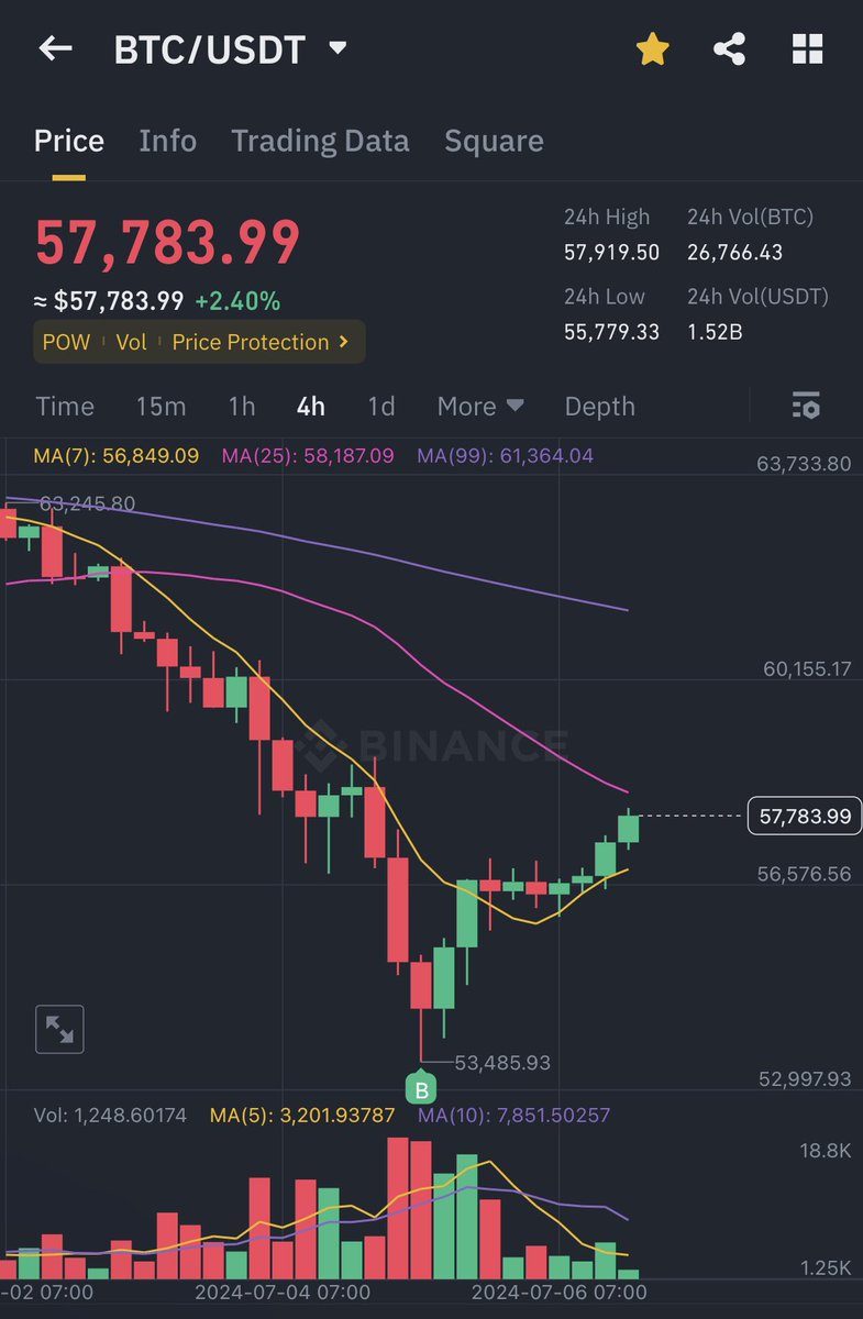 Crypto1Omsa's tweet photo. Run it back to ATH  💪🏽💪🏽

#Binance  #Bitcoin  #Cryptocurency https://t.co/6npfKJlRgk