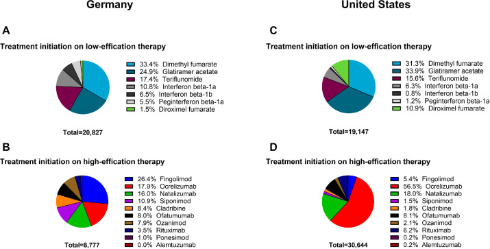Brandon_Beaber's tweet photo. People with with MS in the United States are about twice as likely to start high efficacy medications compared to Germans  (61.6% vs 29.6%). Image shows drug choices. https://t.co/OyZSH7ooXY https://t.co/MxNAKAXAE4