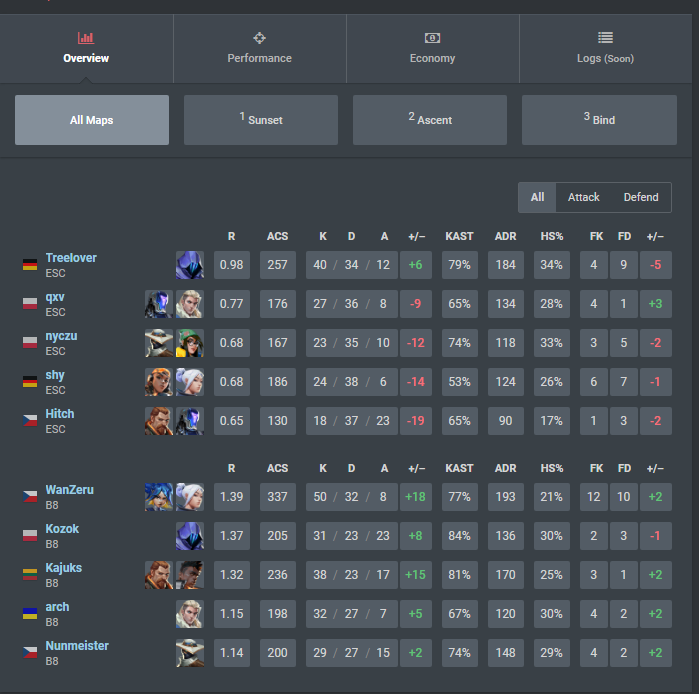 Kończymy ten sezon <a href="/valleague_east/">VALORANT Challengers East: Surge</a> z przytupem!

1-8 🥰

Dzięki <a href="/RealKozok/">Kozok</a> za giere gl dalej