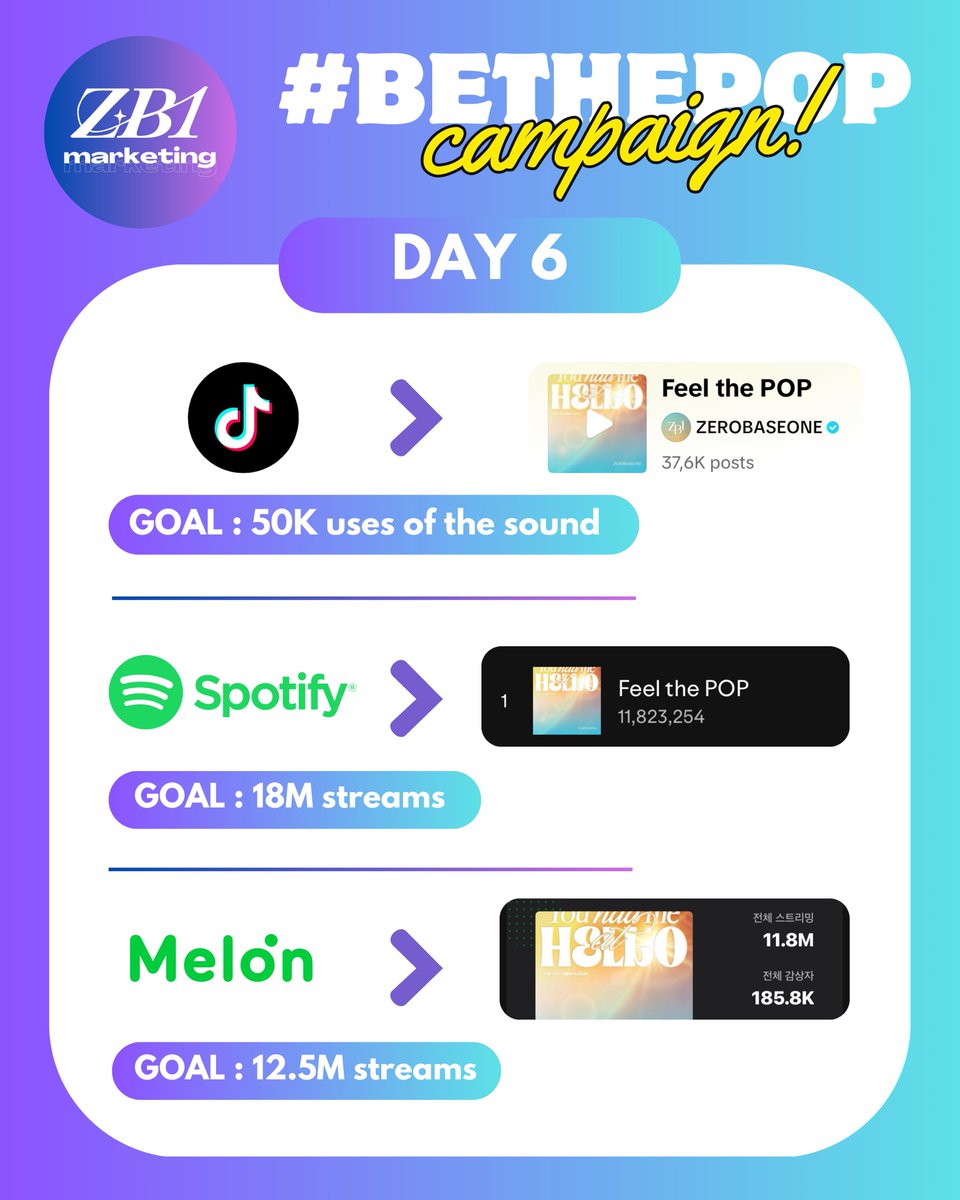 ZB9_Marketing's tweet photo. [#BethePOP CAMPAIGN - DAY 6]

★ Tiktok: 37.6K uses △

★ Spotify: 11.8M streams △ 🔥

★ Melon: 11.8M streams △ 🔥

— International Zerose and Korean Zerose keep matching! Let's keep it up! https://t.co/bW23ORMCjJ