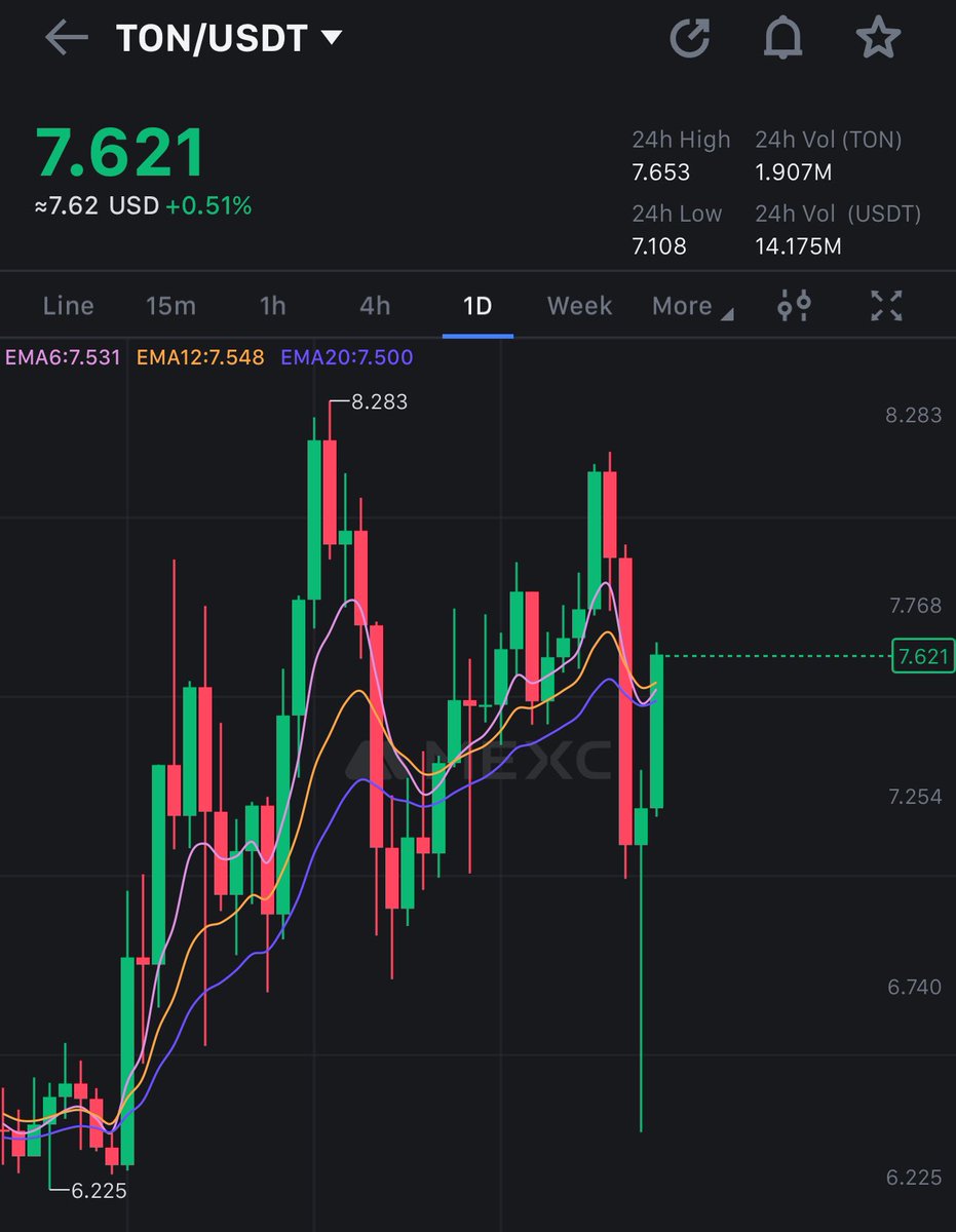 Alphawhale_'s tweet photo. Despite All This Bad Market #Ton and #Zig are Amazingly Good. I am Amazingly Happy to  Buy These Two Gems in Cheap Prices 🤛🏽
#Crypto      #bitcoin  #altcoins https://t.co/xq5n3mKKeX