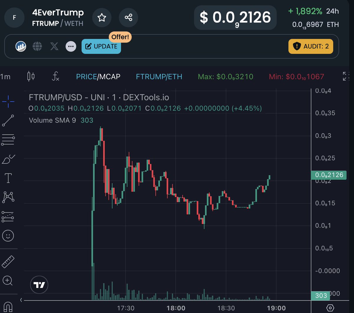 We’re about to break the all-time high ! 🚀 Next target: $500k. With strong holders, we’ll send this and push it to the limits! Let’s go! 🇺🇸💪

#4EverTrump #Crypto #ToTheMoon

chart: dextools.io/app/en/ether/p…