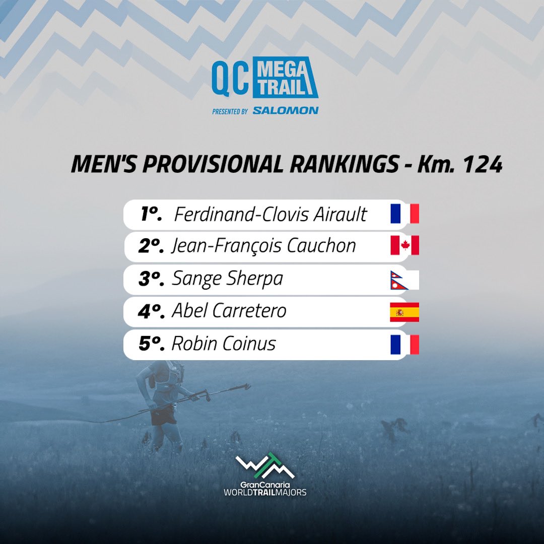 worldtrailmajrs's tweet photo. Km. 124 | #QuebecMegaTrail β¬οΈ
This is the race lead at the 124 km, led by the French runner Ferdinand-Clovis Airault π«π·
π₯οΈ Live results:
https://t.co/GqclfamJxd https://t.co/MMXrFJIjDo