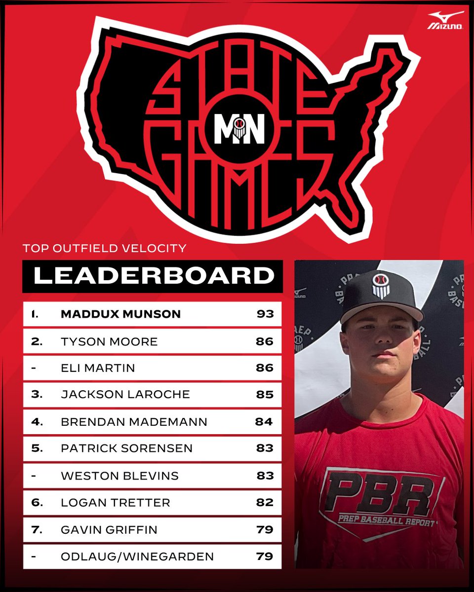 Prep Baseball Minnesota (@prepbaseballmn) on Twitter photo πππππππππ πππππ πππππ | ππππ π
ππ¦π’π₯π¦π³π£π°π’π³π₯π΄
Check out what the 2027s put up at the state games last week.
π πΏππ©π πΏππ«π: loom.ly/OxtrgT0
π ππͺπ‘π‘ ππ©ππ©π¨: loom.ly/tck3cK8
π ππππππ§π¨ β€΅οΈ πππππππππ πππππ πππππ | ππππ π
ππ¦π’π₯π¦π³π£π°π’π³π₯π΄
Check out what the 2027s put up at the state games last week.
π πΏππ©π πΏππ«π: loom.ly/OxtrgT0
π ππͺπ‘π‘ ππ©ππ©π¨: loom.ly/tck3cK8
π ππππππ§π¨ ‡οΈ