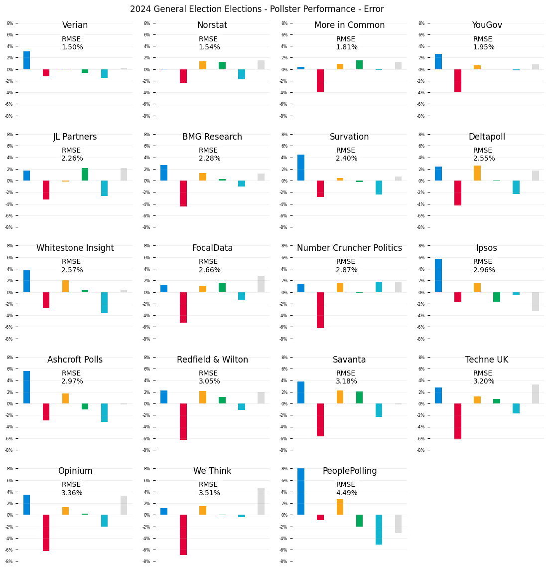 ABLPoli's tweet photo. All the votes are now in.

@VerianGroup were the most accurate pollster based on final call RMSE.

@NorstatUKPolls and @Moreincommon_ come in 2nd and 3rd.

Every pollster overestimated Labour and underestimated the Conservatives. https://t.co/2kpIo9cCuV