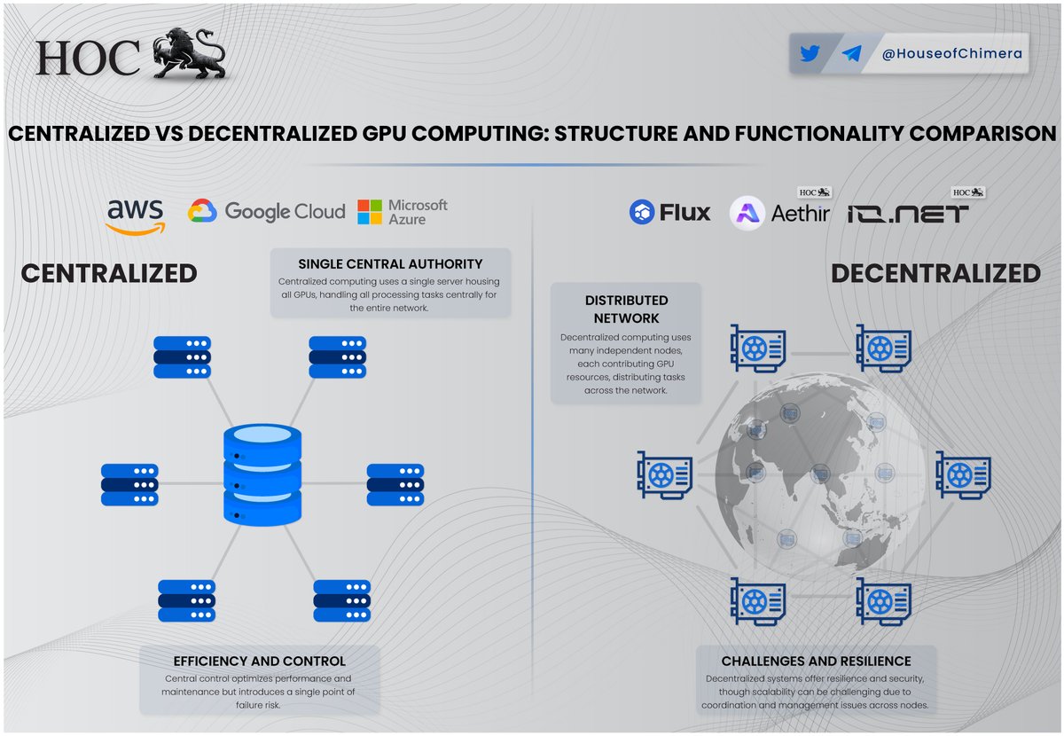 HouseofChimera's tweet image. What is (De)centralized GPU Computing, and why does it matter?
🔹Centralized GPU Computing (e.g. @googlecloud): Uses a single server for all GPUs, optimizing performance and maintenance but risking single-point failure.
🔸Decentralized GPU Computing (e.g. @ionet, @RunOnFlux,…