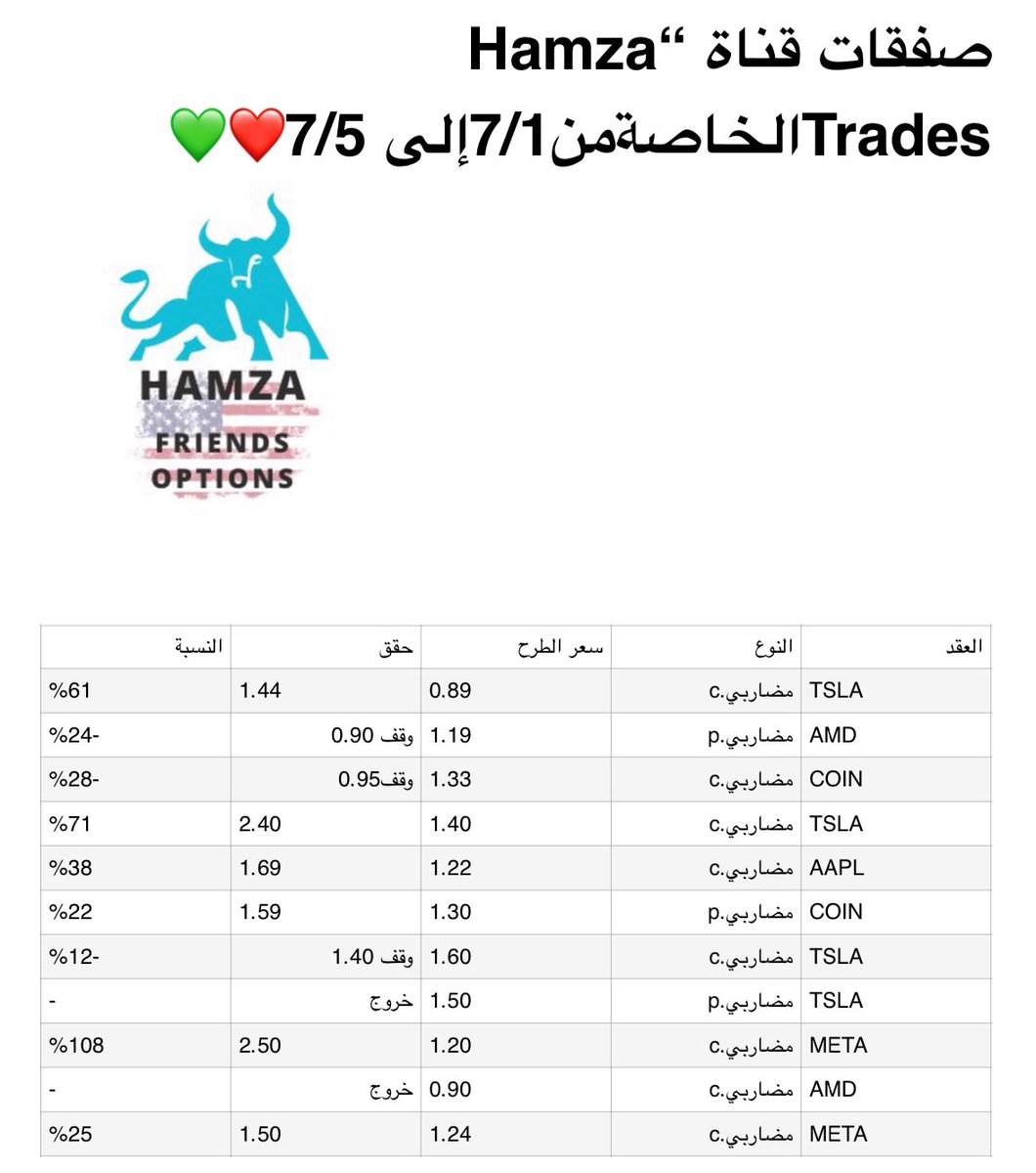 TradesHamza's tweet photo. جدول نتائج صفقات الأسبوع الماضي ❤️❤️

#السوق_السعودي #الباحة #رونالدو #وزير_الداخلية #tsla #spx #سباكس https://t.co/vnTvD6mtFY